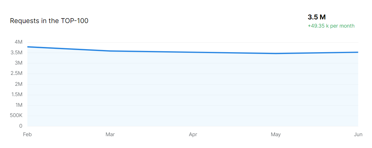 топ запити у сепрстат 